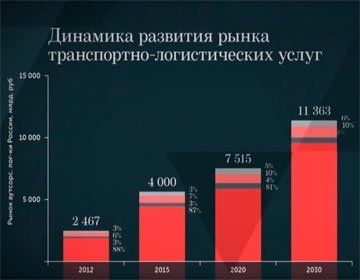 Анализ рынка транспортной логистики